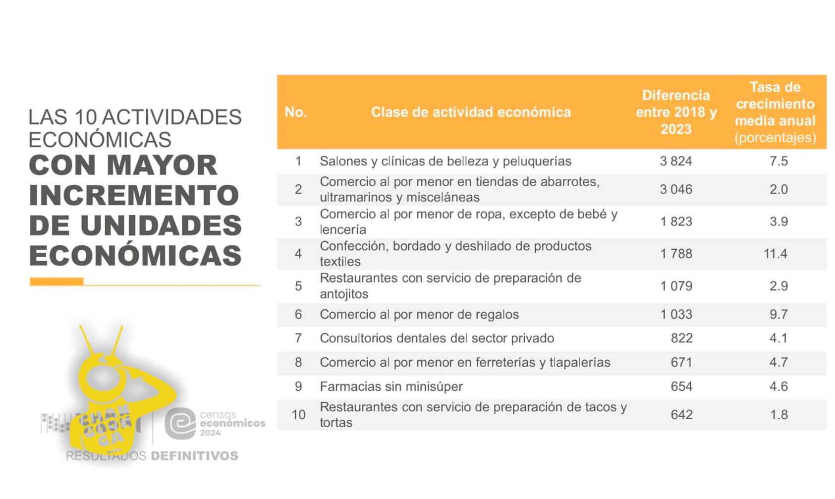 En Michoacán Los Negocios Que +Se Abren Son Salones De Belleza Y Peluquerías: Censo INEGI - Changoonga.com