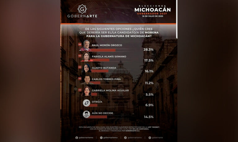 Michoacán Según Encuesta Hecha En Julio Fabiola Alanis Le Compite A Morón El 1er Lugar Candidatura A Gobernatura - Changoonga.com