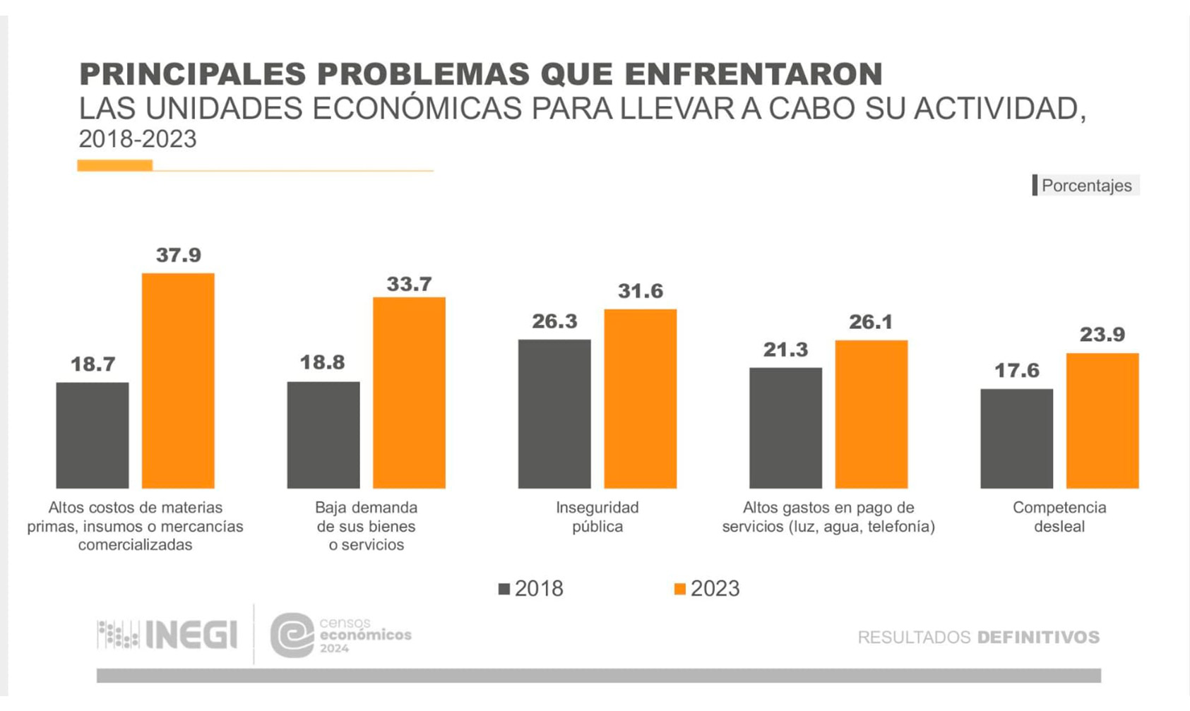 Principales Problemas De Negocios En Michoacán: Precios De Insumos En 1er Lugar Y En 2do La Inseguridad - Changoonga.com